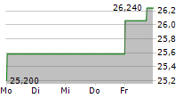 WIENERBERGER AG 5-Tage-Chart