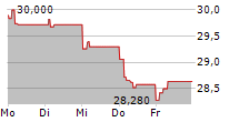 WIENERBERGER AG 5-Tage-Chart