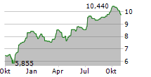 WIHLBORGS FASTIGHETER AB Chart 1 Jahr