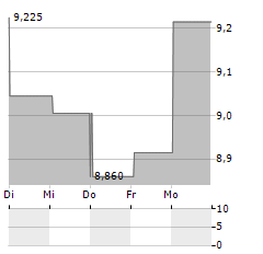 WIHLBORGS FASTIGHETER Aktie 5-Tage-Chart