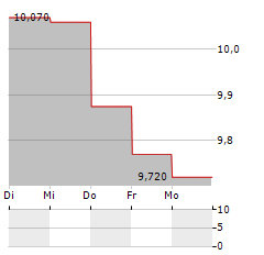 WIHLBORGS FASTIGHETER Aktie 5-Tage-Chart