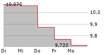 WIHLBORGS FASTIGHETER AB 5-Tage-Chart