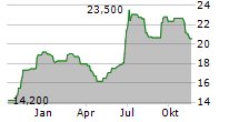 WIIT SPA Chart 1 Jahr