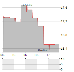 WIIT Aktie 5-Tage-Chart