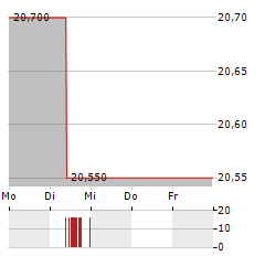 WIIT Aktie 5-Tage-Chart