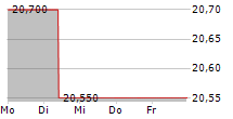 WIIT SPA 5-Tage-Chart