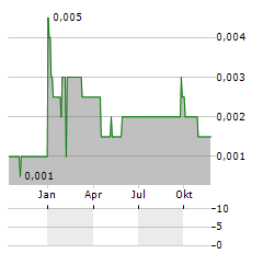 WILDCAT PETROLEUM Aktie Chart 1 Jahr