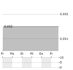 WILDCAT PETROLEUM Aktie 5-Tage-Chart