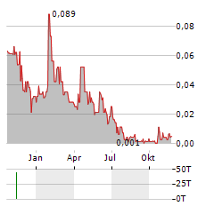 WILDPACK BEVERAGE Aktie Chart 1 Jahr