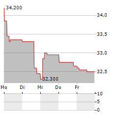 WILH WILHELMSEN Aktie 5-Tage-Chart