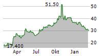 WILLDAN GROUP INC Chart 1 Jahr