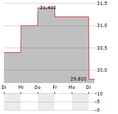 WILLDAN Aktie 5-Tage-Chart