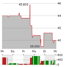 WILLDAN Aktie 5-Tage-Chart