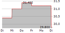 WILLDAN GROUP INC 5-Tage-Chart