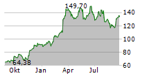 WILLIAMS-SONOMA INC Chart 1 Jahr