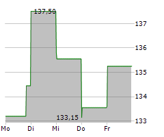 WILLIAMS-SONOMA INC Chart 1 Jahr