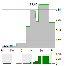 WILLIAMS-SONOMA Aktie 5-Tage-Chart