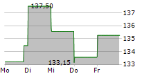 WILLIAMS-SONOMA INC 5-Tage-Chart