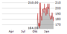 WILLIS LEASE FINANCE CORPORATION Chart 1 Jahr