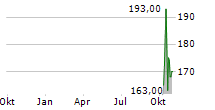 WILLIS LEASE FINANCE CORPORATION Chart 1 Jahr