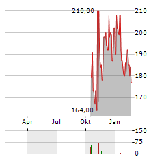 WILLIS LEASE FINANCE Aktie Chart 1 Jahr