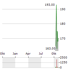 WILLIS LEASE FINANCE Aktie Chart 1 Jahr