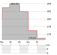 WILLIS LEASE FINANCE Aktie 5-Tage-Chart