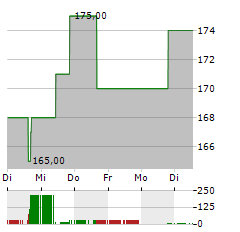 WILLIS LEASE FINANCE Aktie 5-Tage-Chart