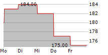 WILLIS LEASE FINANCE CORPORATION 5-Tage-Chart