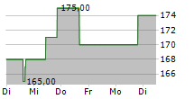 WILLIS LEASE FINANCE CORPORATION 5-Tage-Chart