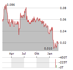 WILLOW BIOSCIENCES Aktie Chart 1 Jahr