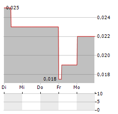 WILLOW BIOSCIENCES Aktie 5-Tage-Chart