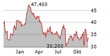 WILLSCOT HOLDINGS CORPORATION Chart 1 Jahr