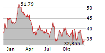 WILLSCOT HOLDINGS CORPORATION Chart 1 Jahr