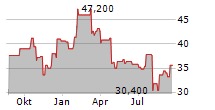 WILLSCOT HOLDINGS CORPORATION Chart 1 Jahr