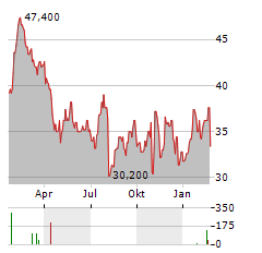 WILLSCOT Aktie Chart 1 Jahr