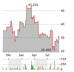 WILLSCOT Aktie Chart 1 Jahr