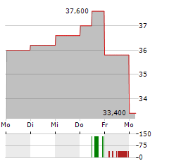 WILLSCOT Aktie 5-Tage-Chart