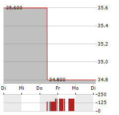 WILLSCOT Aktie 5-Tage-Chart