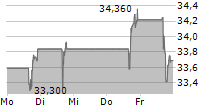 WILLSCOT HOLDINGS CORPORATION 5-Tage-Chart