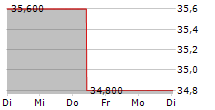 WILLSCOT HOLDINGS CORPORATION 5-Tage-Chart