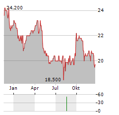 WILMAR INTERNATIONAL LIMITED ADR Aktie Chart 1 Jahr