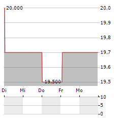 WILMAR INTERNATIONAL LIMITED ADR Aktie 5-Tage-Chart