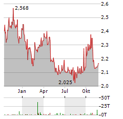 WILMAR INTERNATIONAL LIMITED Jahres Chart