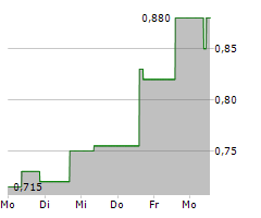 WIMI HOLOGRAM CLOUD INC ADR Chart 1 Jahr