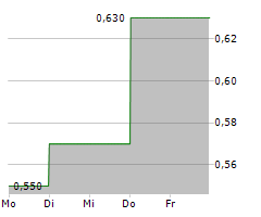 WINDAR PHOTONICS PLC Chart 1 Jahr