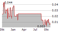 WINDFALL GEOTEK INC Chart 1 Jahr