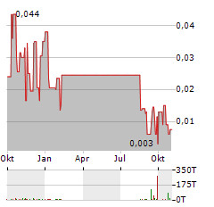 WINDFALL GEOTEK Aktie Chart 1 Jahr