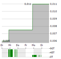 WINDFALL GEOTEK Aktie 5-Tage-Chart