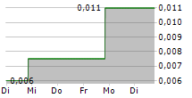 WINDFALL GEOTEK INC 5-Tage-Chart